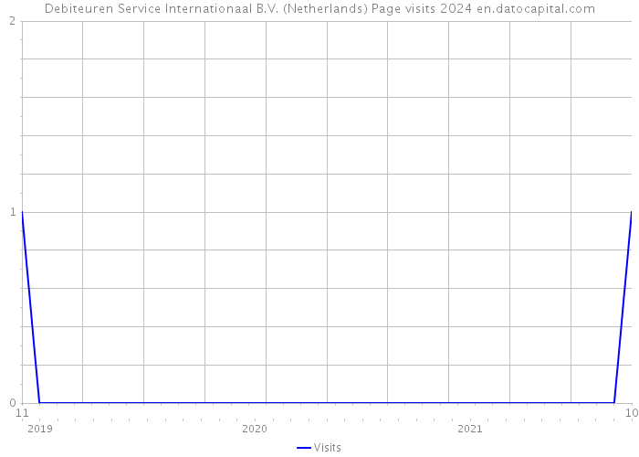 Debiteuren Service Internationaal B.V. (Netherlands) Page visits 2024 