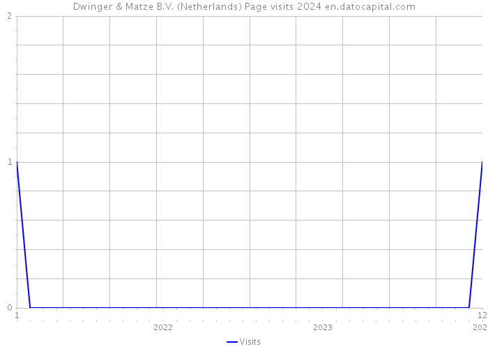Dwinger & Matze B.V. (Netherlands) Page visits 2024 