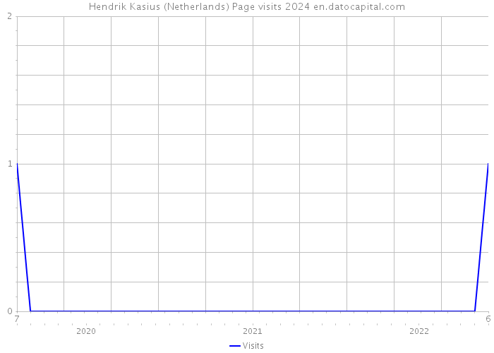 Hendrik Kasius (Netherlands) Page visits 2024 