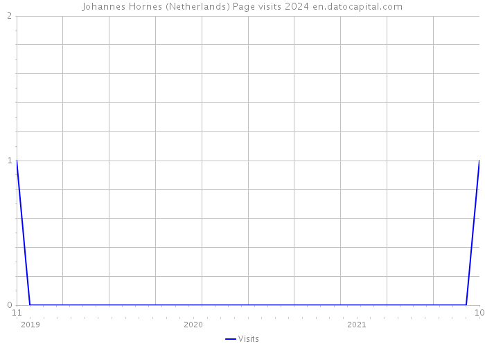 Johannes Hornes (Netherlands) Page visits 2024 