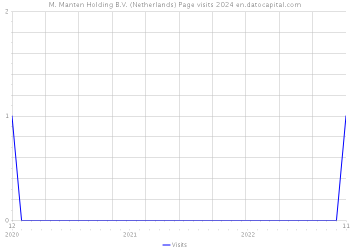 M. Manten Holding B.V. (Netherlands) Page visits 2024 