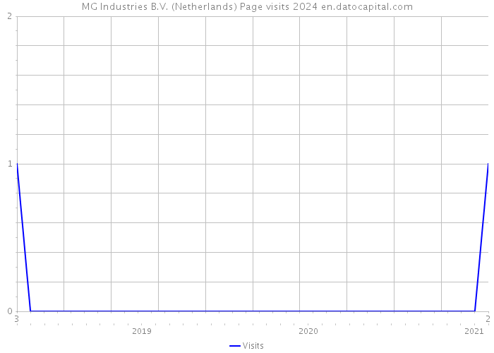 MG Industries B.V. (Netherlands) Page visits 2024 
