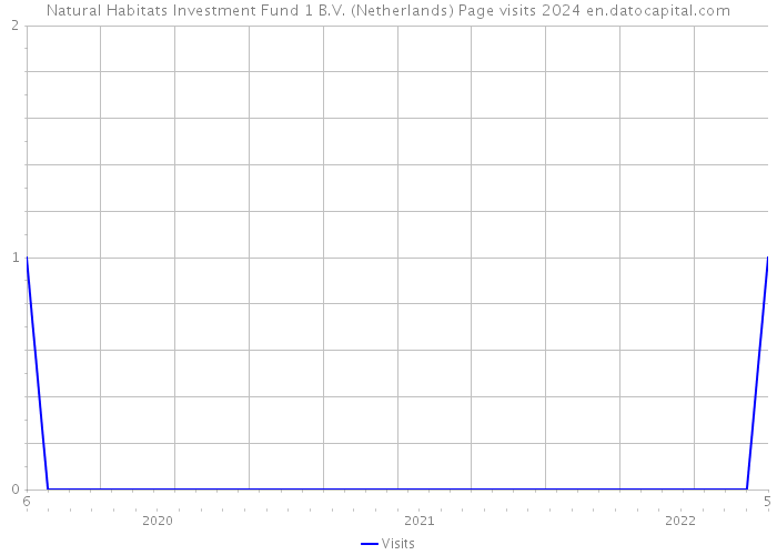 Natural Habitats Investment Fund 1 B.V. (Netherlands) Page visits 2024 