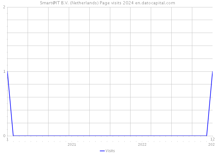 Smart@IT B.V. (Netherlands) Page visits 2024 
