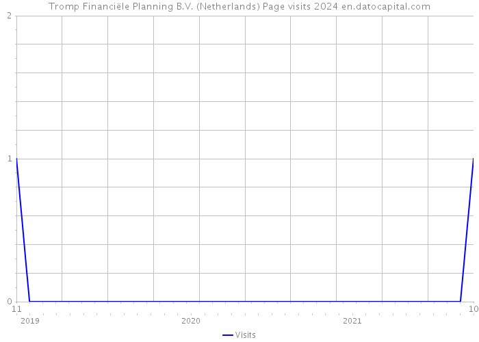Tromp Financiële Planning B.V. (Netherlands) Page visits 2024 