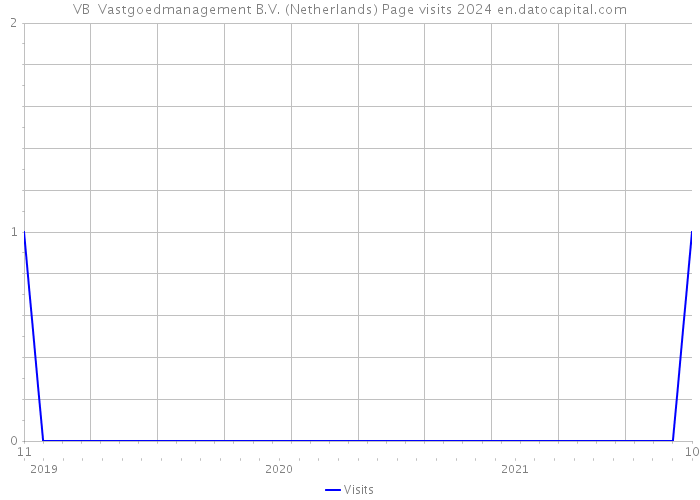 VB+ Vastgoedmanagement B.V. (Netherlands) Page visits 2024 