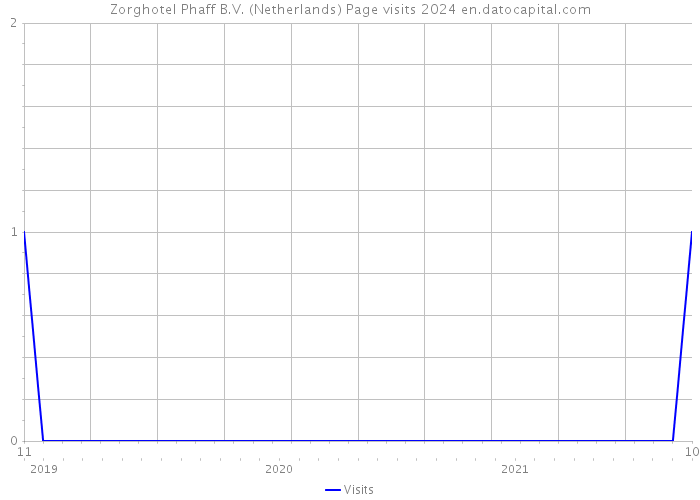 Zorghotel Phaff B.V. (Netherlands) Page visits 2024 