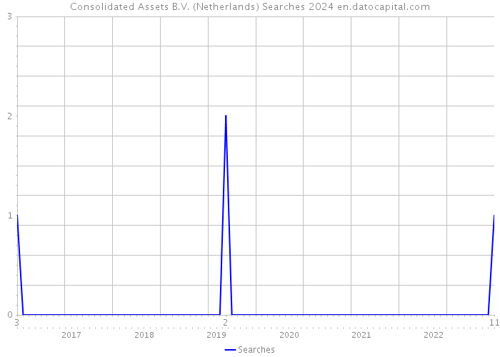 Consolidated Assets B.V. (Netherlands) Searches 2024 