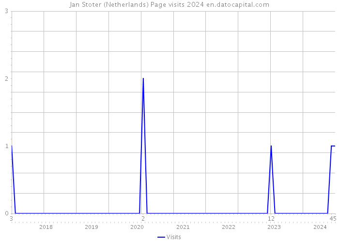 Jan Stoter (Netherlands) Page visits 2024 