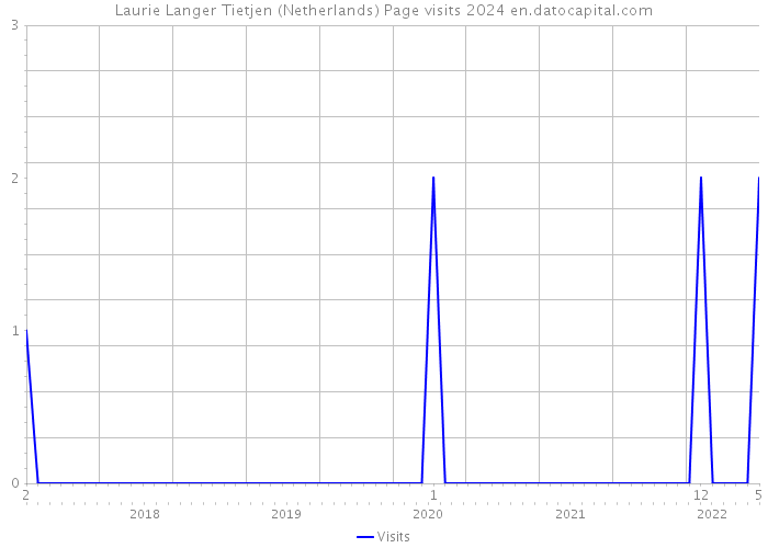 Laurie Langer Tietjen (Netherlands) Page visits 2024 