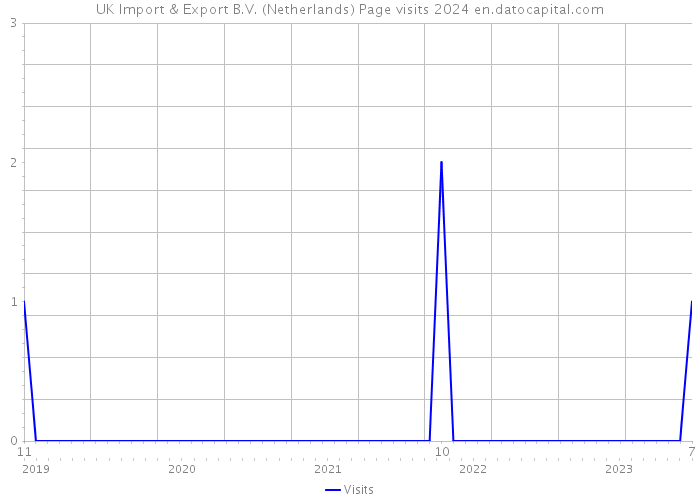 UK Import & Export B.V. (Netherlands) Page visits 2024 