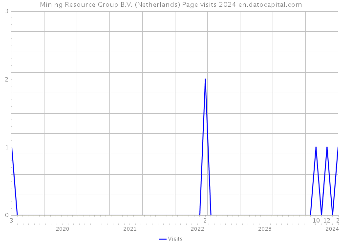 Mining Resource Group B.V. (Netherlands) Page visits 2024 