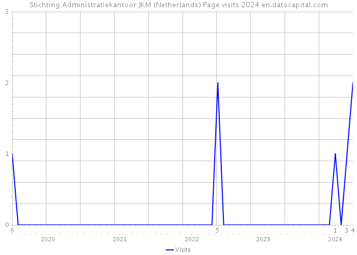 Stichting Administratiekantoor JKM (Netherlands) Page visits 2024 