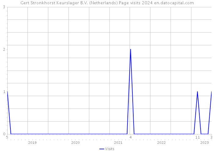 Gert Stronkhorst Keurslager B.V. (Netherlands) Page visits 2024 