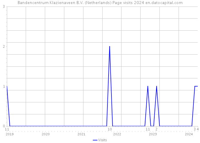 Bandencentrum Klazienaveen B.V. (Netherlands) Page visits 2024 