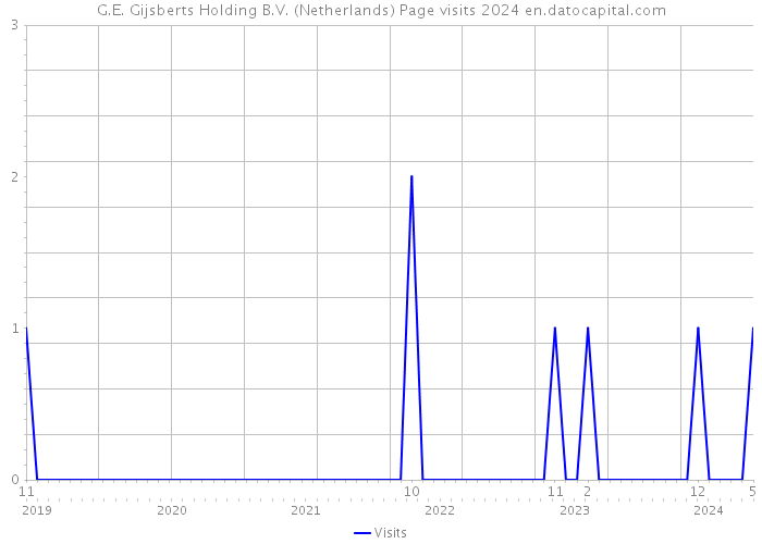 G.E. Gijsberts Holding B.V. (Netherlands) Page visits 2024 
