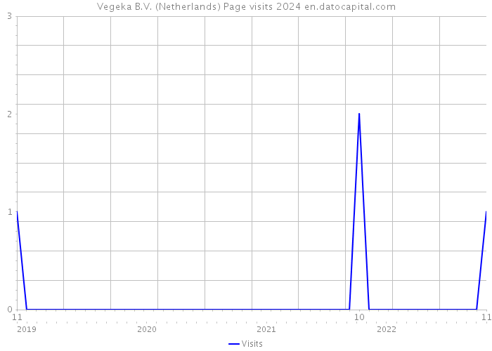 Vegeka B.V. (Netherlands) Page visits 2024 