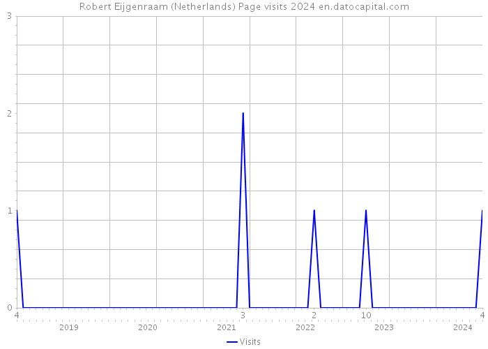 Robert Eijgenraam (Netherlands) Page visits 2024 