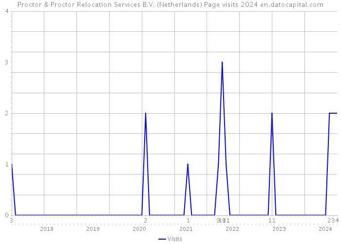 Proctor & Proctor Relocation Services B.V. (Netherlands) Page visits 2024 