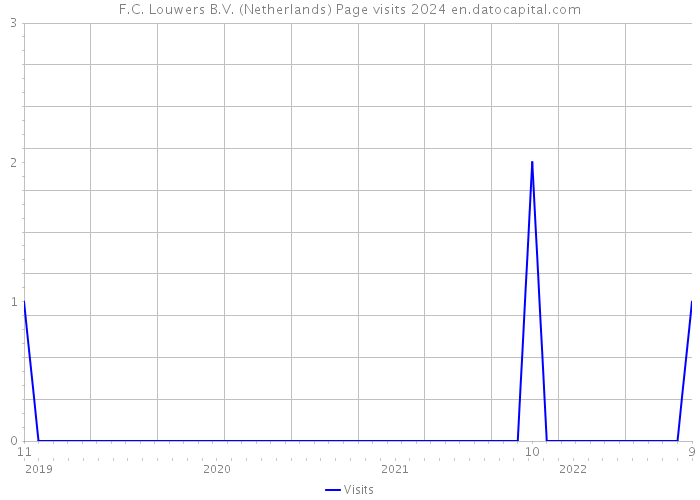F.C. Louwers B.V. (Netherlands) Page visits 2024 