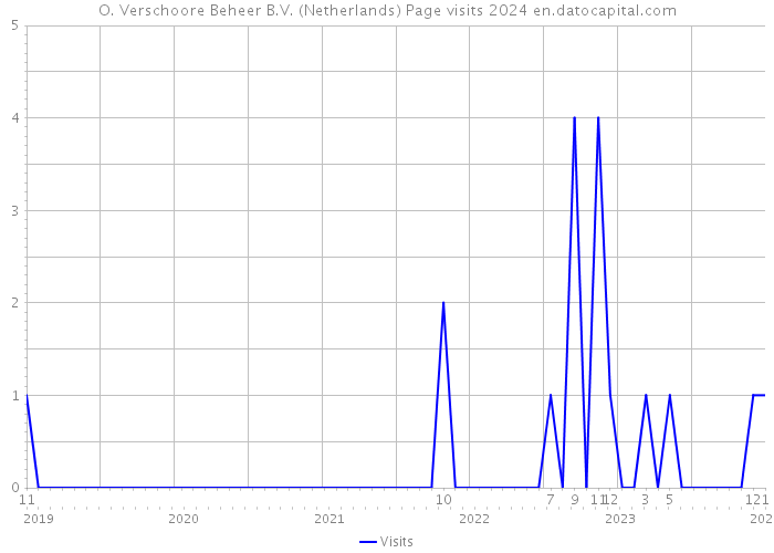 O. Verschoore Beheer B.V. (Netherlands) Page visits 2024 
