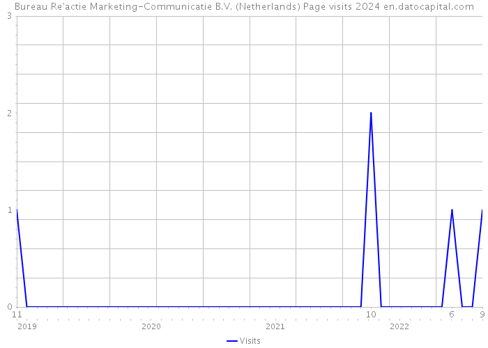 Bureau Re'actie Marketing-Communicatie B.V. (Netherlands) Page visits 2024 