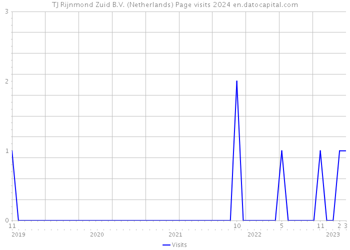 TJ Rijnmond Zuid B.V. (Netherlands) Page visits 2024 