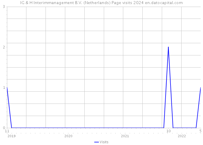 IG & H Interimmanagement B.V. (Netherlands) Page visits 2024 