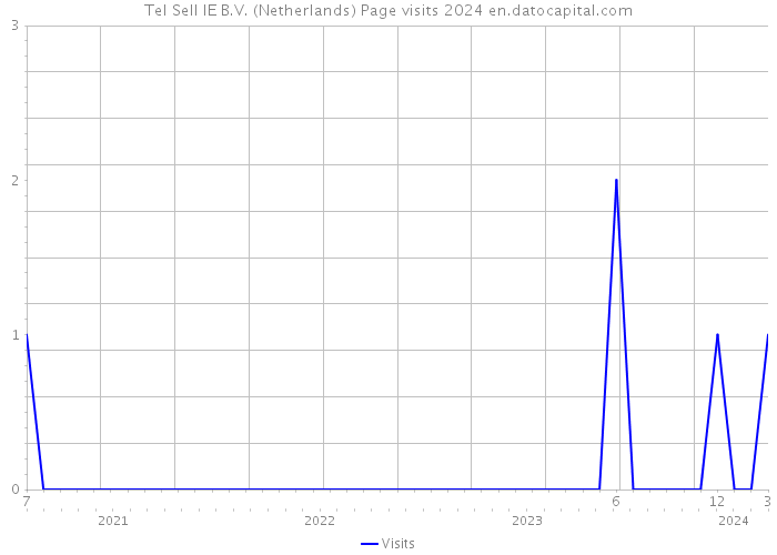 Tel Sell IE B.V. (Netherlands) Page visits 2024 