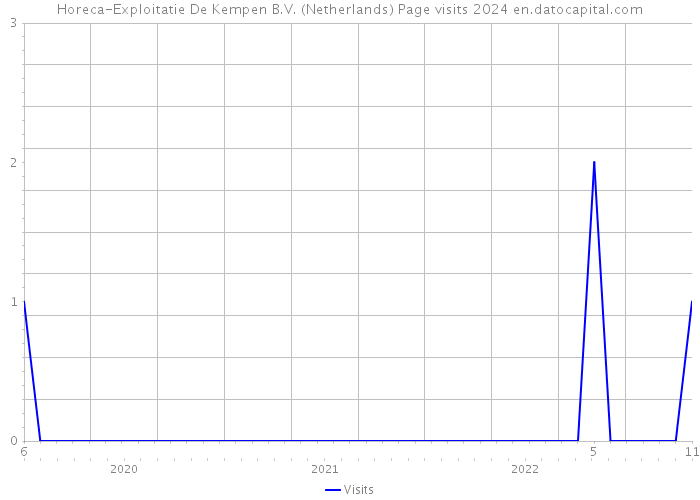 Horeca-Exploitatie De Kempen B.V. (Netherlands) Page visits 2024 