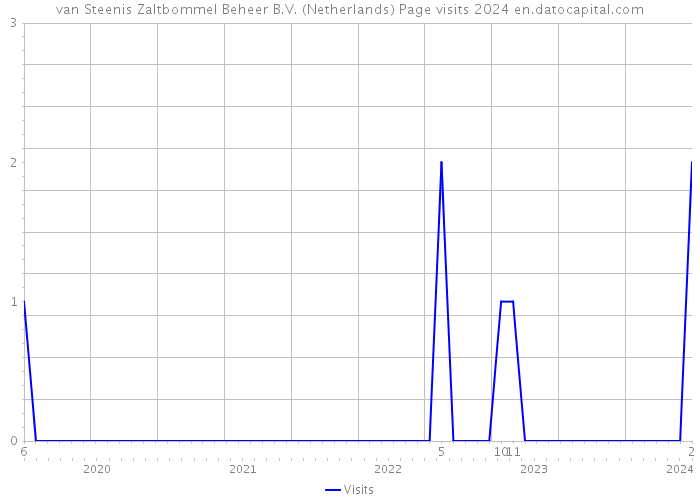 van Steenis Zaltbommel Beheer B.V. (Netherlands) Page visits 2024 