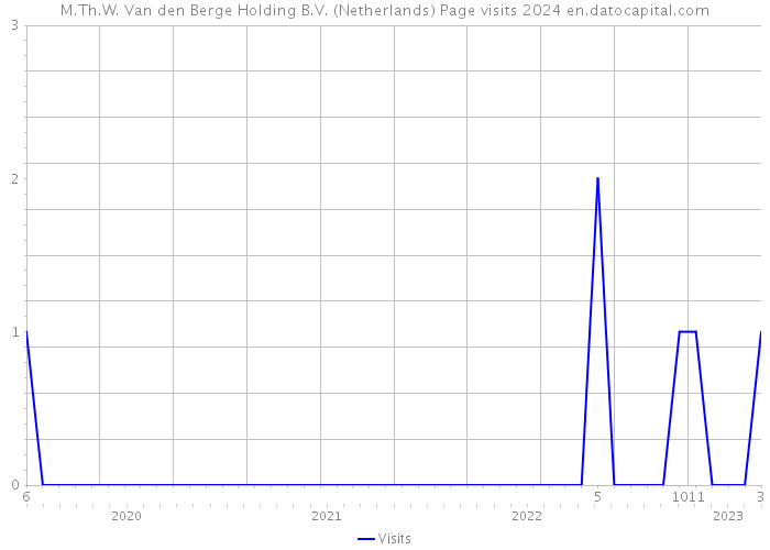 M.Th.W. Van den Berge Holding B.V. (Netherlands) Page visits 2024 