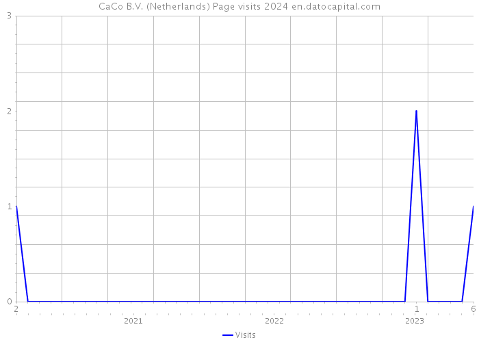 CaCo B.V. (Netherlands) Page visits 2024 