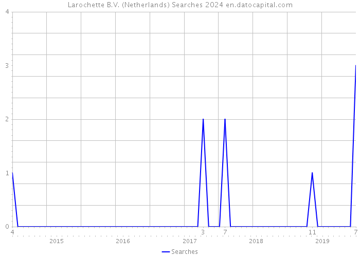 Larochette B.V. (Netherlands) Searches 2024 