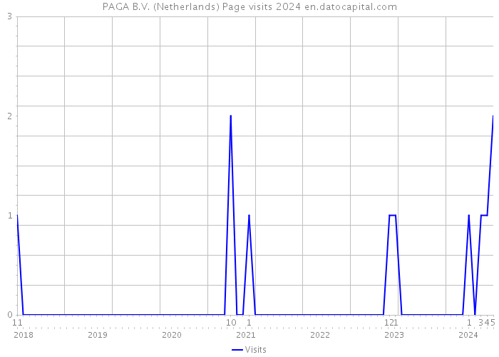 PAGA B.V. (Netherlands) Page visits 2024 