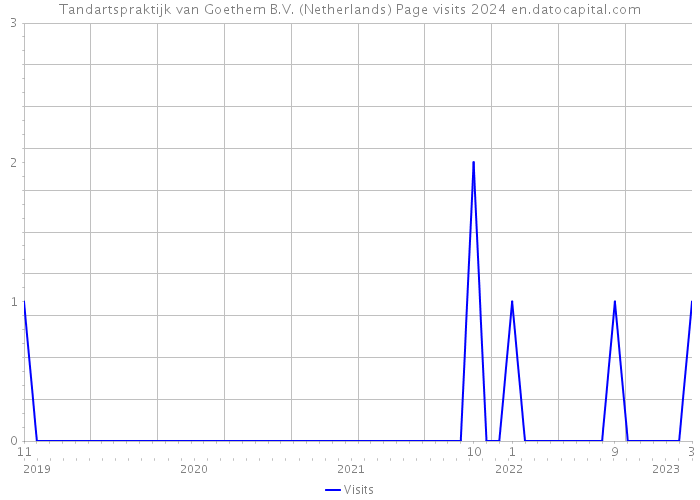 Tandartspraktijk van Goethem B.V. (Netherlands) Page visits 2024 