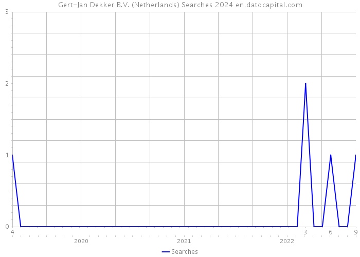 Gert-Jan Dekker B.V. (Netherlands) Searches 2024 