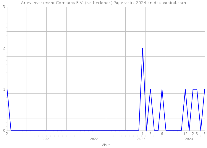 Aries Investment Company B.V. (Netherlands) Page visits 2024 
