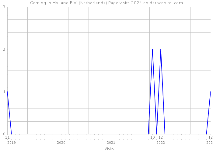 Gaming in Holland B.V. (Netherlands) Page visits 2024 