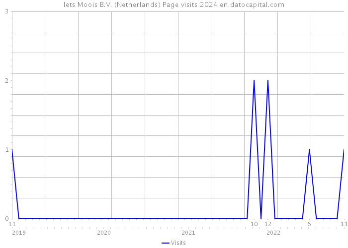 Iets Moois B.V. (Netherlands) Page visits 2024 