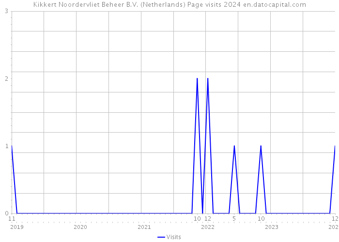 Kikkert Noordervliet Beheer B.V. (Netherlands) Page visits 2024 