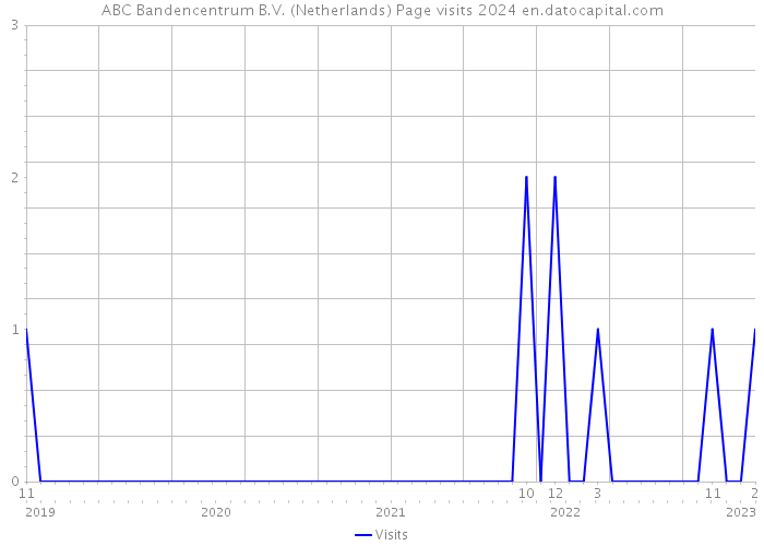 ABC Bandencentrum B.V. (Netherlands) Page visits 2024 