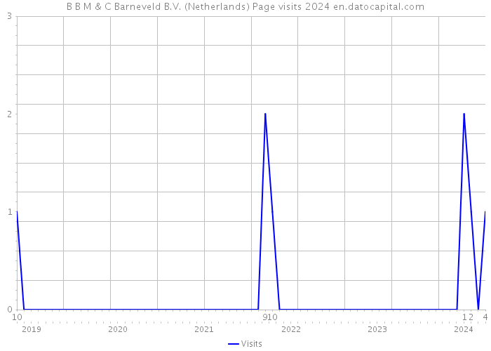 B B M & C Barneveld B.V. (Netherlands) Page visits 2024 