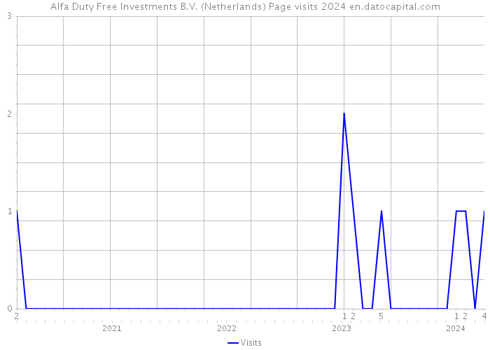 Alfa Duty Free Investments B.V. (Netherlands) Page visits 2024 