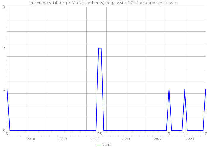 Injectables Tilburg B.V. (Netherlands) Page visits 2024 