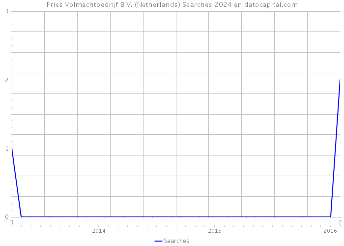 Fries Volmachtbedrijf B.V. (Netherlands) Searches 2024 