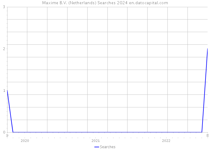 Maxime B.V. (Netherlands) Searches 2024 