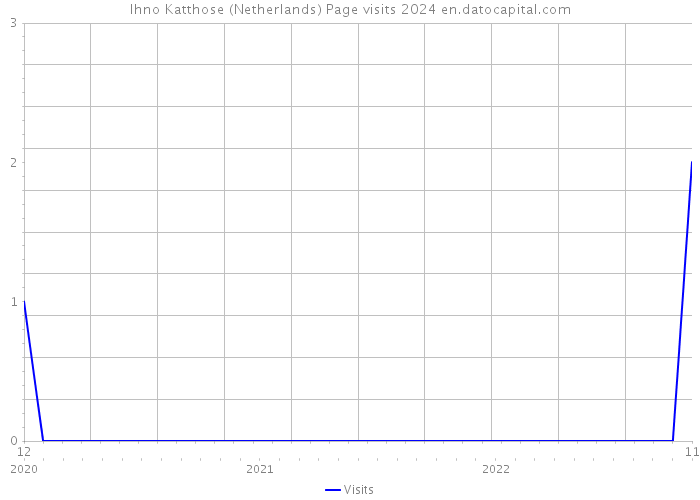 Ihno Katthose (Netherlands) Page visits 2024 