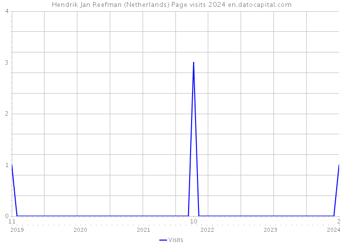 Hendrik Jan Reefman (Netherlands) Page visits 2024 
