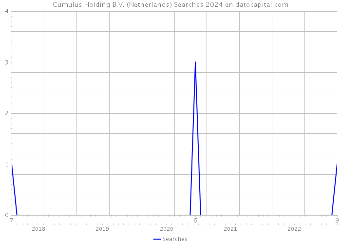 Cumulus Holding B.V. (Netherlands) Searches 2024 